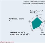 Polymer DuPont Performance Polymers (Former DuPont ...