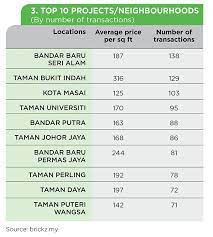 The population development in johor as well as related information and services (wikipedia, google, images). Johor District Population