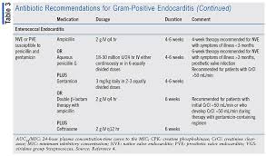 Image result for SBE Prophylaxis