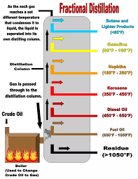 What Is The Fractional Distillation Process Used To Separate