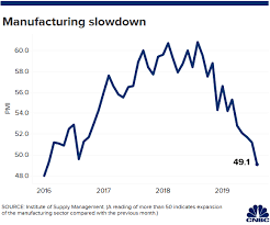 The Manufacturing Sector Is Contracting According To Ism Survey