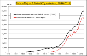 How are fossil fuels taken from the earth. Climate Accountability Institute