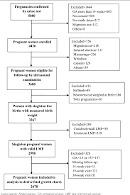 Figure 1 From Fetal Growth Restriction In Rural Bangladesh