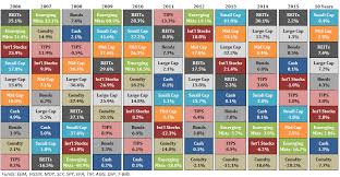 The Callan Periodic Table Of Investment Returns Rcm
