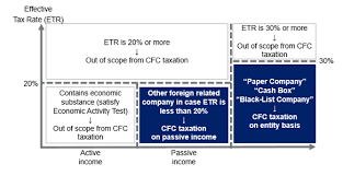 Prior to 2018, taxpayers could claim a personal exemption, which lowered taxable income. Deloitte Tax Hand