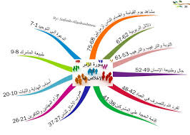 الخرائط الذهنية لسور القرآن الكريم صورة الزمر Quran Mind Map Map