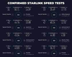 Elon musk's starlink satellite internet project aims to bring affordable, fast internet to underserved parts of the us and the world. Spacex Starlink Speeds Revealed As Beta Customers Get Downloads Of 11 To 60mbps Spacex Internet Speed Satellite Network