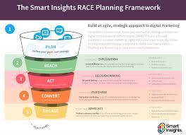 Planning answer key and response sheet within a few days of the exam each year. Introducing The Race Framework A Practical Framework To Improve Your Digital Marketing Smart Insights