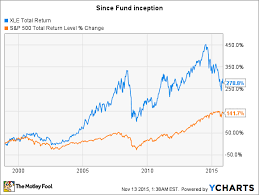 The Top 3 Oil Etfs On The Market The Motley Fool