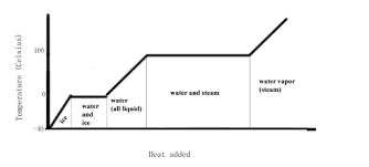 The specific heat is the amount of heat per unit mass required to raise the temperature by one degree celsius. Latent Heat Phase Change