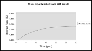 Yield Curve 101 Liberty Municipal