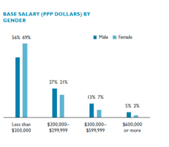 The average law salary in canada is $52,974 per year or $27.17 per hour. Survey Shows Gender Gap In In House Income Canadian Lawyer