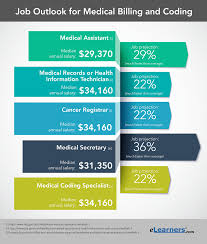Every medical care facility has administrative needs. Medical Billing And Coding Salaries And Job Outlook
