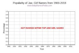 Jackie (top 5%), jacquetta (83%) and jacquie (73%) are familiar women's names, while jackee, jackey, jacky and jacquey are unusual. View Girl Names Starting With Jax At Baby Names Pedia With Concise Name Meanings Origins Pronunciation And Charts