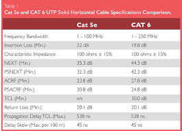 Cat 5e And Cat 6 Ethernet Cabling Differences