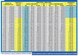 111 managing sss contribution for payroll system table of