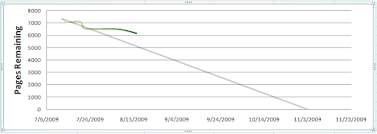 How Do I Make A Burn Down Chart In Excel Stack Overflow