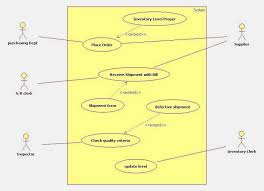 Use Case Diagram For Inventory Management System Inventory Management Use Case Management