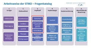 Das ist wirklich etwas besonderes. Rki Impfungen A Z Wie Geht Die Stiko Bei Der Erarbeitung Einer Impfempfehlung Vor
