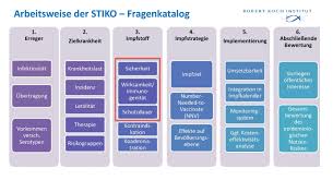 Die stiko empfiehlt die impfung jedoch nur für kinder mit vorerkrankungen. Rki Impfungen A Z Wie Geht Die Stiko Bei Der Erarbeitung Einer Impfempfehlung Vor