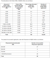 Temasek financial iv pte ltd. Temasek Allocates Bonds To All Applicants Ups Public Offer To S 300 Million Cna