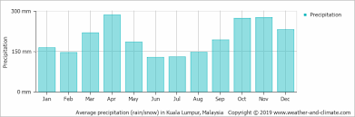 Climate And Average Monthly Weather In Kuala Lumpur Kuala