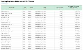 Indiana Unemployment Claims More Than Double As Covid-19 Shutters  Manufacturing