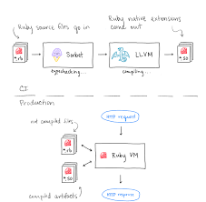 Если у оружельца есть табельный блазер, то его. Stripeé–‹æºå¯å¢žåŠ rubyç¨‹å¼æ•ˆèƒ½çš„sorbetç·¨è­¯å™¨ Ithome
