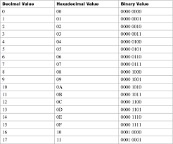 appendix a binary hex decimal conversion chart ccna