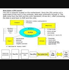 How Does A Cpu Work Cpu Howdoesthiswork Motherboard Alu Borough Compscihub Computerscience Cyber Security Q Quantum Computer Coding Computer Science