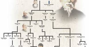 Les différents types d'arbres généalogiques et les conventions graphiques de représentation d'une généalogie. October 20 2016 At 06 03pm New Pin Arbre Genealogique Famille Yang On Board Tai Chi Chuan Pimpf Drifting Somewhere