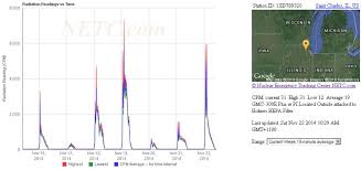 Sky High Radiation Readings Across U S Enviroreporter Com