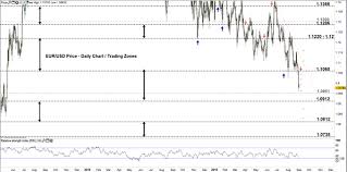 Eur Usd Eur Jpy Weekly Forecast Bearish Value Motion