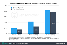 hbo now has retained more of its game of thrones audience