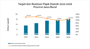 Rokok penyumbang terbesar penerimaan bea dan cukai. 92 Pad Provinsi Ini Ditopang Setoran Pajak Daerah
