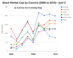Stock Market Capitalization By Country From 2000 To 2016 At