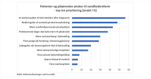 I denne grafik får du viden om, hvad demens er, og bliver klogere på, hvordan den mest udbredte demenssygdom, alzheimers sygdom, påvirker hjernen. Demenspatienter Og Parorende Onsker Demenspakke Alzheimer