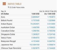 We recommend trying out cheaper alternatives like. Practical Application Using Exchange Rates To Convert Currency Study Com