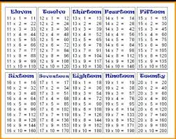 These games have no violence, no empty action, just a lot of challenges that will make you. Tables 11 To 20 Brainly In Multiplication Table Multiplication Math Tables