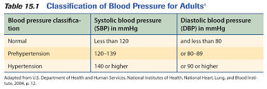 The introduction of exercise and physical activity into daily life promotes health, fitness, strength, endurance, performance, and quality of life. Hypertension Definition Psychology