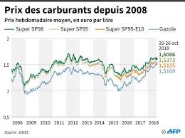 Les automobilistes en colère ont lancé sur internet plusieurs pétitions qui récoltent chacune plusieurs milliers de signatures. Diesel Gazole Essence Fioul C Est Quoi La Difference Le Huffpost