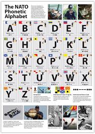 I printed this page, cut out the table containing the nato phonetic alphabet (below), and taped it to the side of my computer monitor when i was a call center help desk technician. The Nato Phonetic Alphabet Poster Tiger Moon
