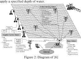 Pdf Sensor Based Automated Irrigation System With Iot A Technical Review Semantic Scholar