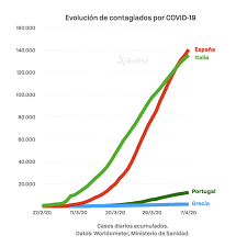 El ministro del interior de portugal, eduardo cabrita, ha anunciado que las restricciones en la frontera terrestre con españa deberán ser prolongadas al menos hasta semana santa, con el objetivo de evitar un posible repunte de los contagios de coronavirus en las próximas semanas. Espana Frente A Grecia Y Portugal En La Pandemia Del Coronavirus Por Que Dos Paises Tan Parecidos Tienen Cifras Tan Diferentes