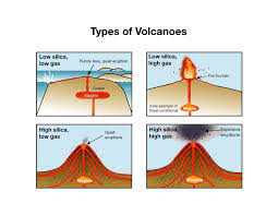 This Picture Shows How The Amount Of Silica And Gas Affect The Volcano S Eruption Silica Is A Hard Unreactive Compound That Occurs As The Mineral Q Pendidikan