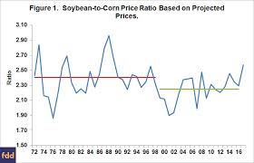 Relationships Of Soybean To Corn Price Ratios Between