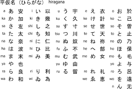 Hiragana Chart Showing The Kanji They Came From Learnjapanese