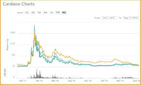 View cardano (ada) price charts in usd and other currencies including real time and historical prices, technical indicators, analysis tools, and other cryptocurrency info at goldprice.org. What Is Cardano The New Guide To Ada Tradingonlineguide Com