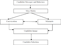 Please observe reddiquette and /r/malaysia's specific reddiquette addendum. Pdf The Effect Of Personality Congruence In Internal Party Election In Malaysia A Conceptual Framework For Political Marketing Semantic Scholar