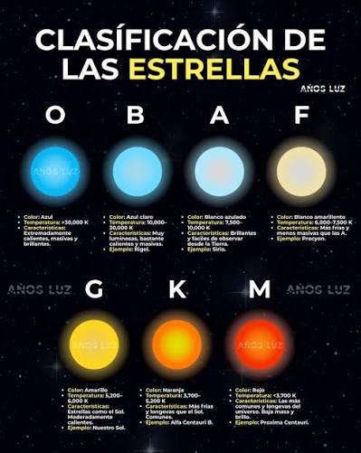 Aunque desde la Tierra muchas estrellas se vean similares, en realidad  existen diferencias fundamentales entre ellas. Los astrónomos las  clasifican según su temperatura superficial, color y tipo de espectro en  una escala